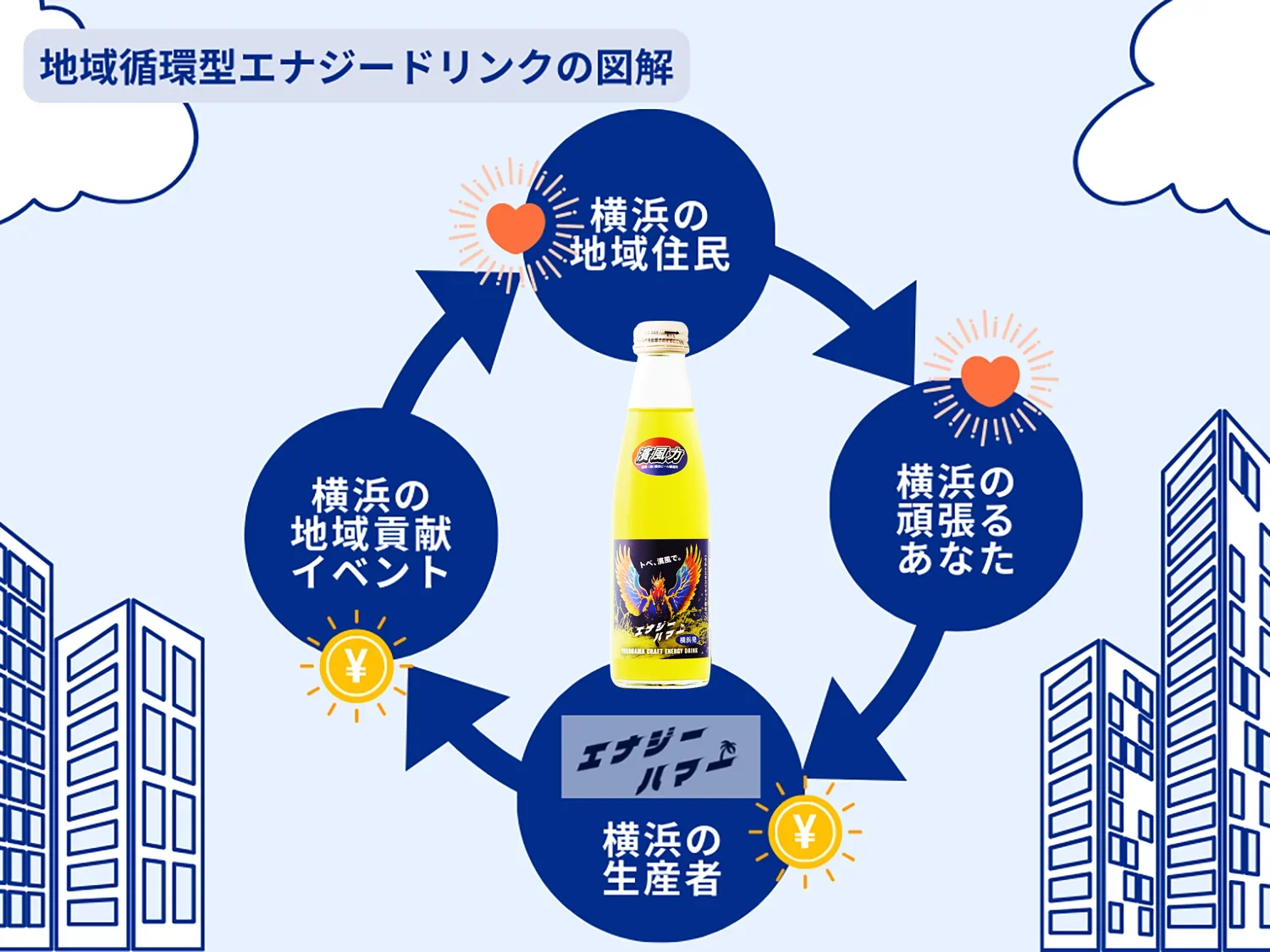 03.コンセプトは、地域循環型エナジードリンク